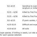 Spring Deer Food Plot Species for Virginia